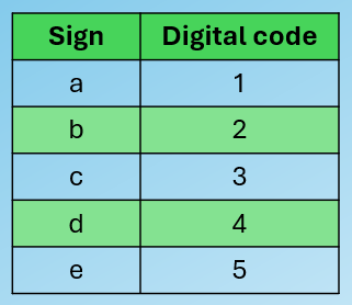 Illustration of how tekster are stored as numbers