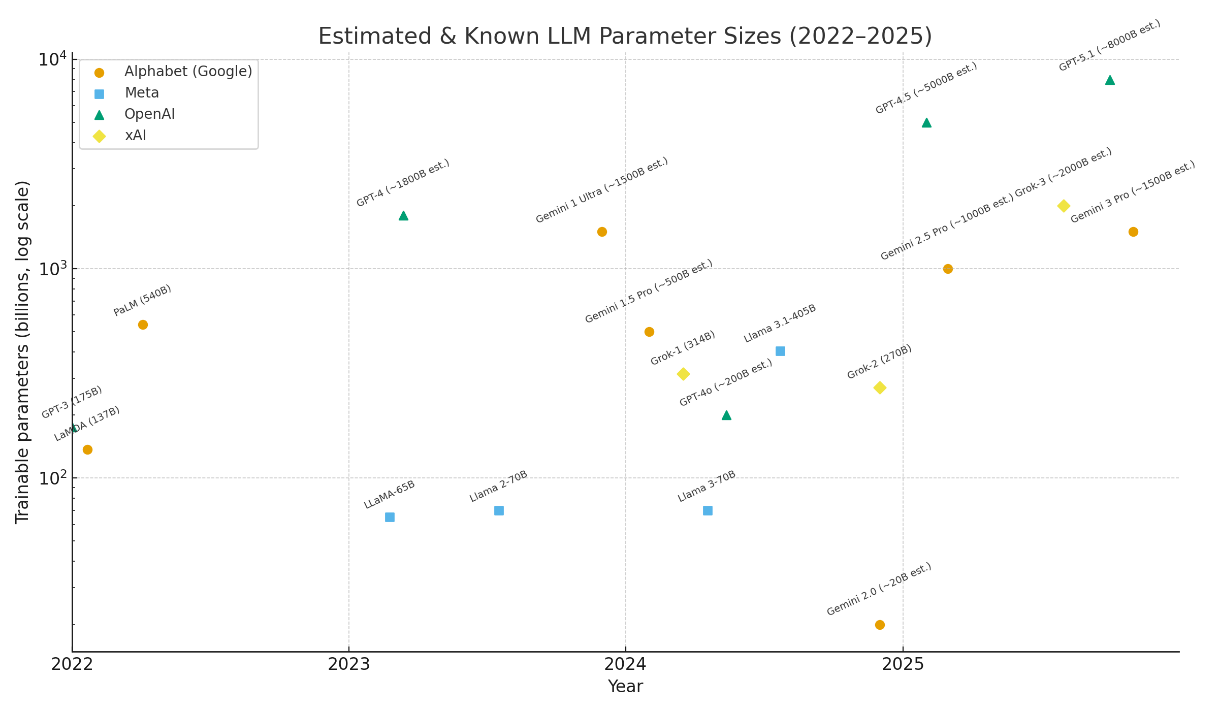 Oversikt over antall parametere i store generative AI-modeller